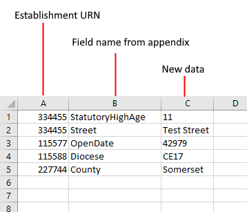 example spreadsheet populated with Establishment URN in column A, Field name from appendix in column B, New data in column C